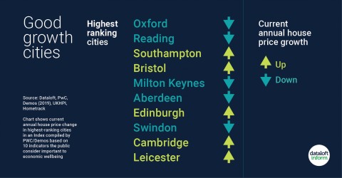 Most Improved Cities In The UK - Good Growth Cities