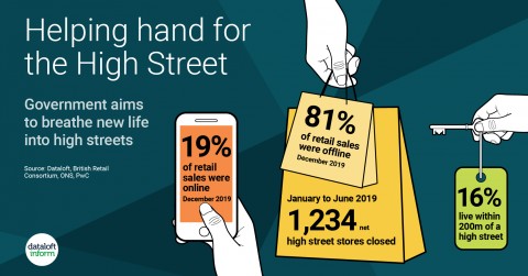 Will Government investment in the high street impact on property prices?