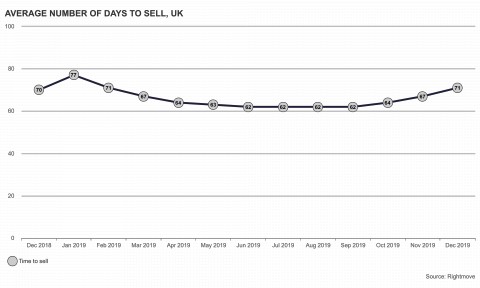 Average number of days to sell a property in the UK