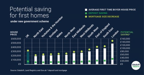 New First home buyer scheme to be introduced