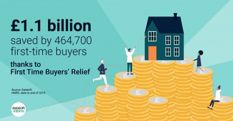 £1.1 Billion saved by first time buyers