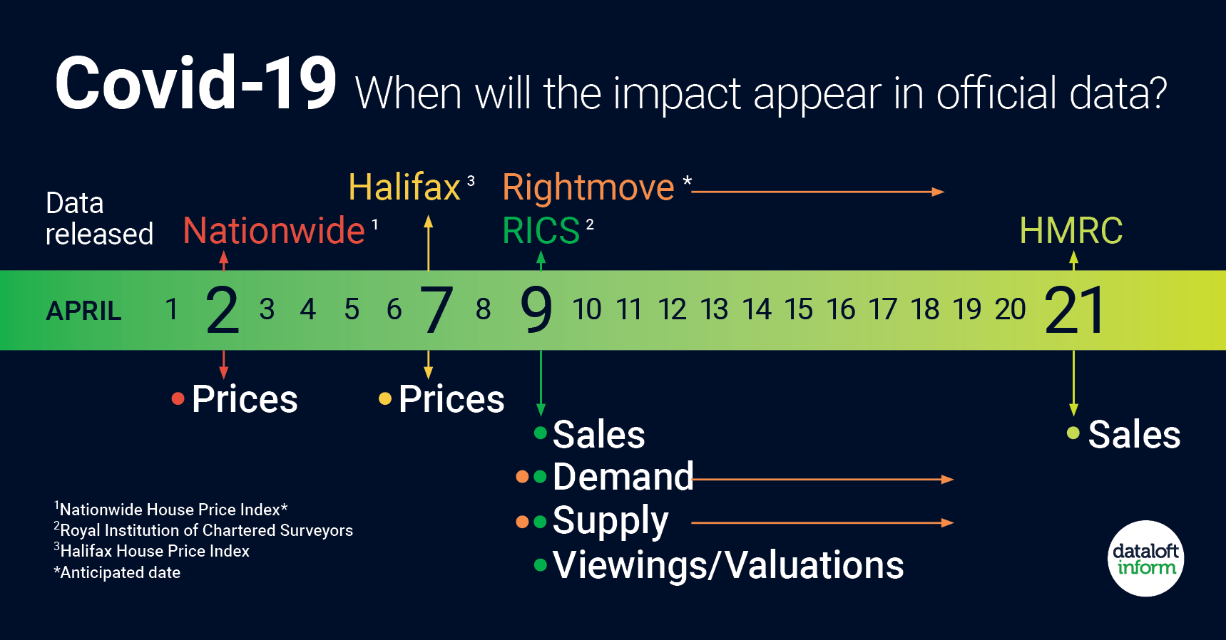 COVID-19 WHEN WILL THE IMPACT APPEAR IN OFFICIAL DATA FOR THE HOUSING MARKET 