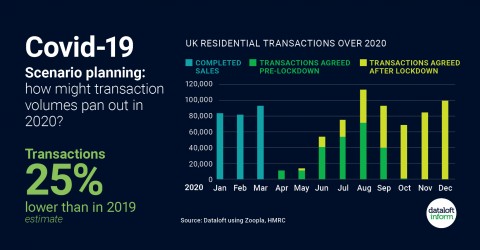 How might property transaction volumes pan out in 2020?