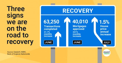 Three signs we are on the road to recovery