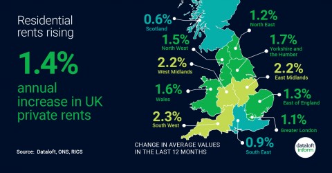 Residential rents rising