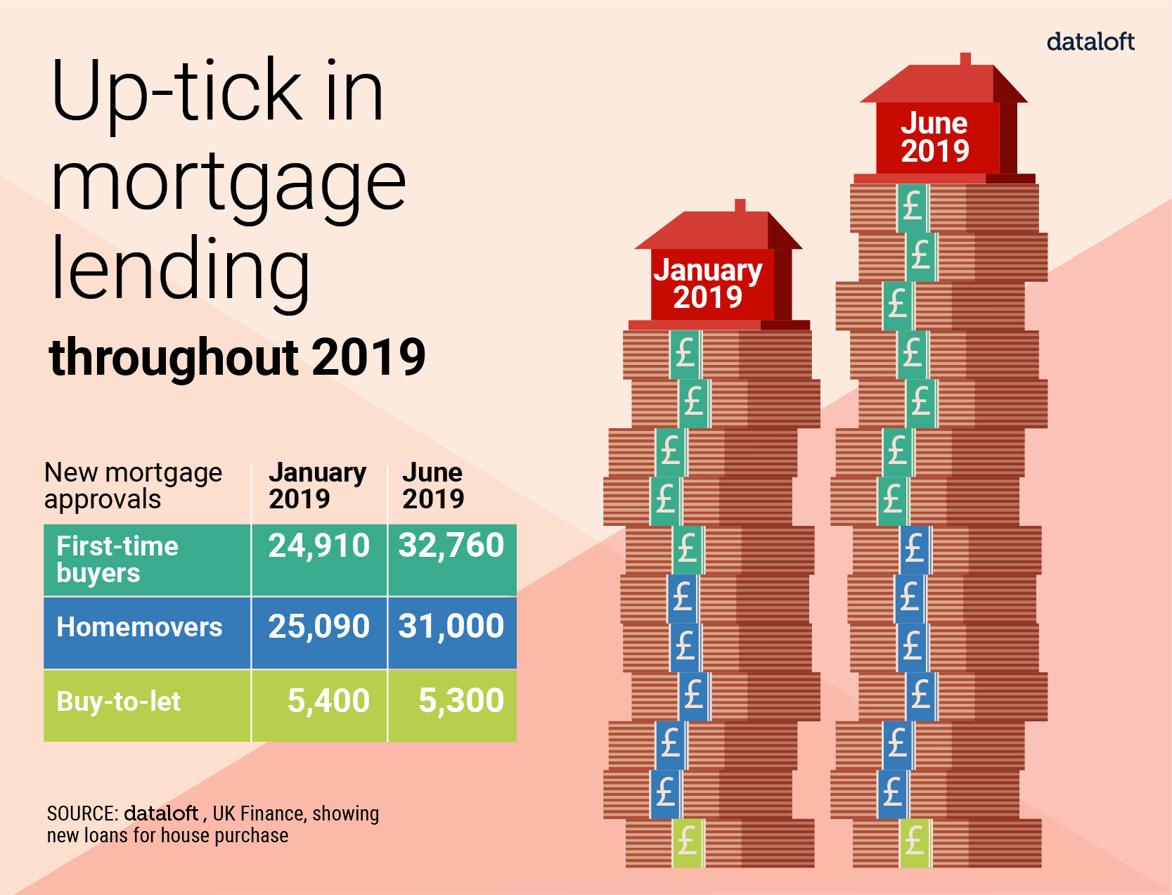 UPTICK IN MORTGAGE LENDING