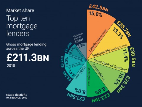 TOP TEN MORTGAGE LENDERS