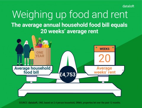 WEIGHING UP FOOD AND RENT